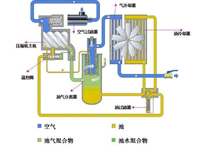 螺杆空压机的工作原理